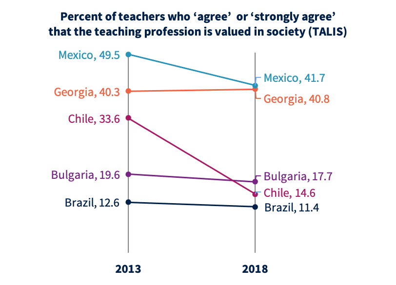 Graph showing proportion of teachers who agree or strongly agree that the teaching profession is valued in 2013 and 2018. The proportion remained the same for Georgia, decreased slightly for Bulgaria and Brazil, and decreased significantly for Mexico and Chile.